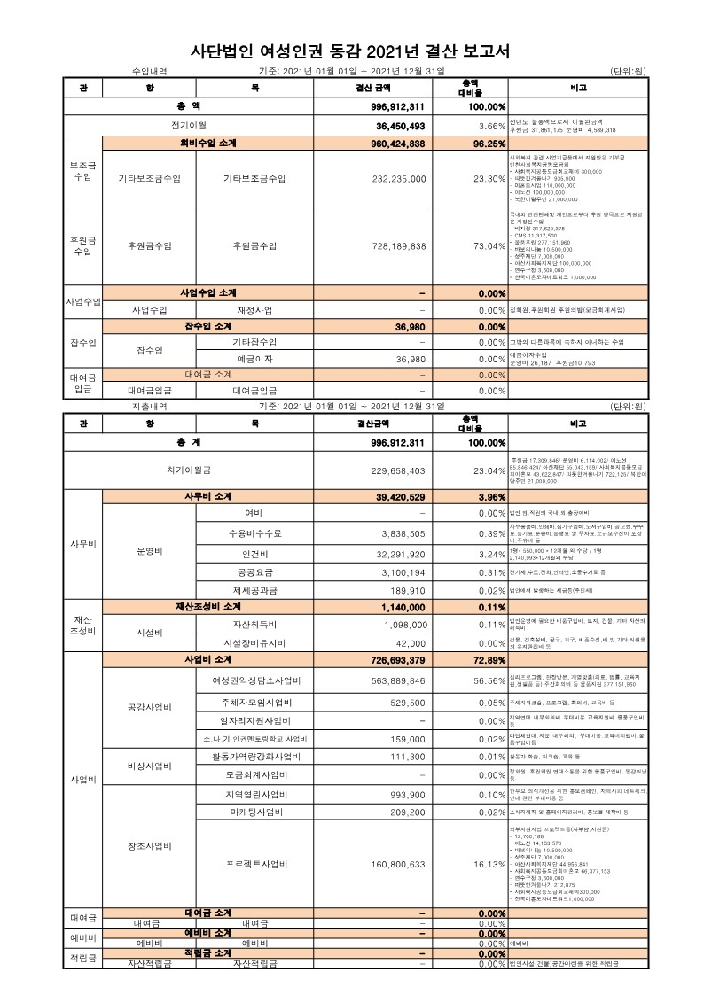 2021년 결산서_(사)여성인권동감_1.jpg